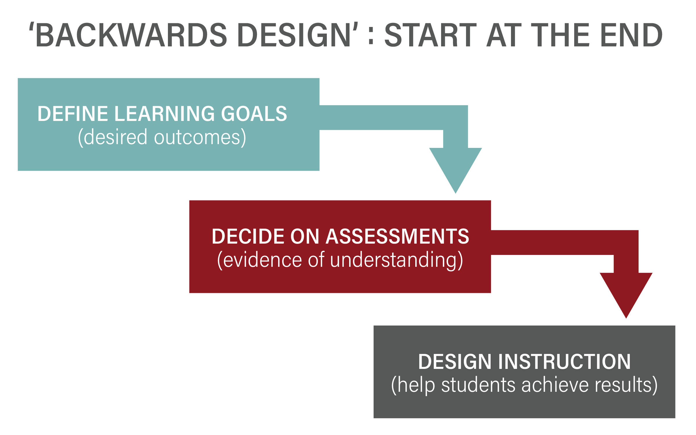 The Three Stages of Backward Design