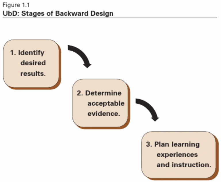 The Stages of Backward Design